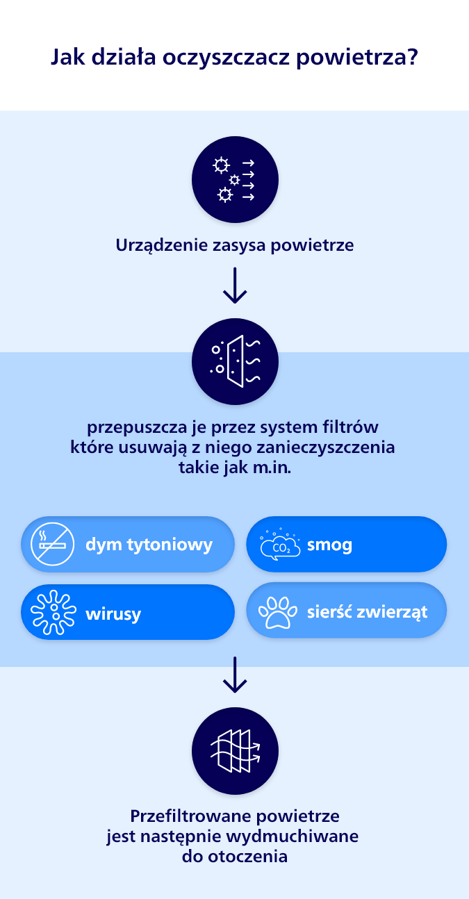Spos&oacute;b działania oczyszczacza powietrza.