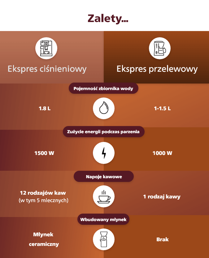 Por&oacute;wnanie ekspres&oacute;w ciśnieniowych z ekspresami przelewowymi.