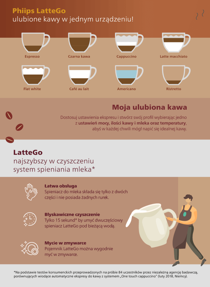 Zalety ekspres&oacute;w do kawy Philips LatteGo