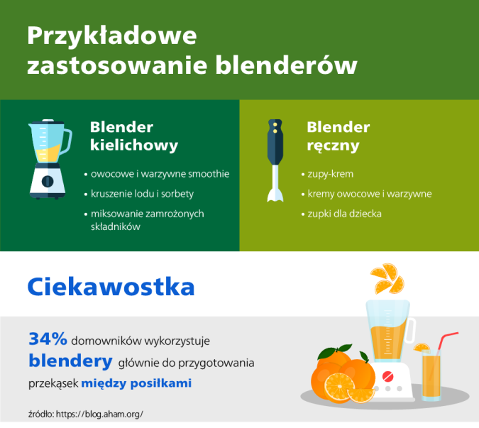 Przykładowe zastosowanie blenderów.
