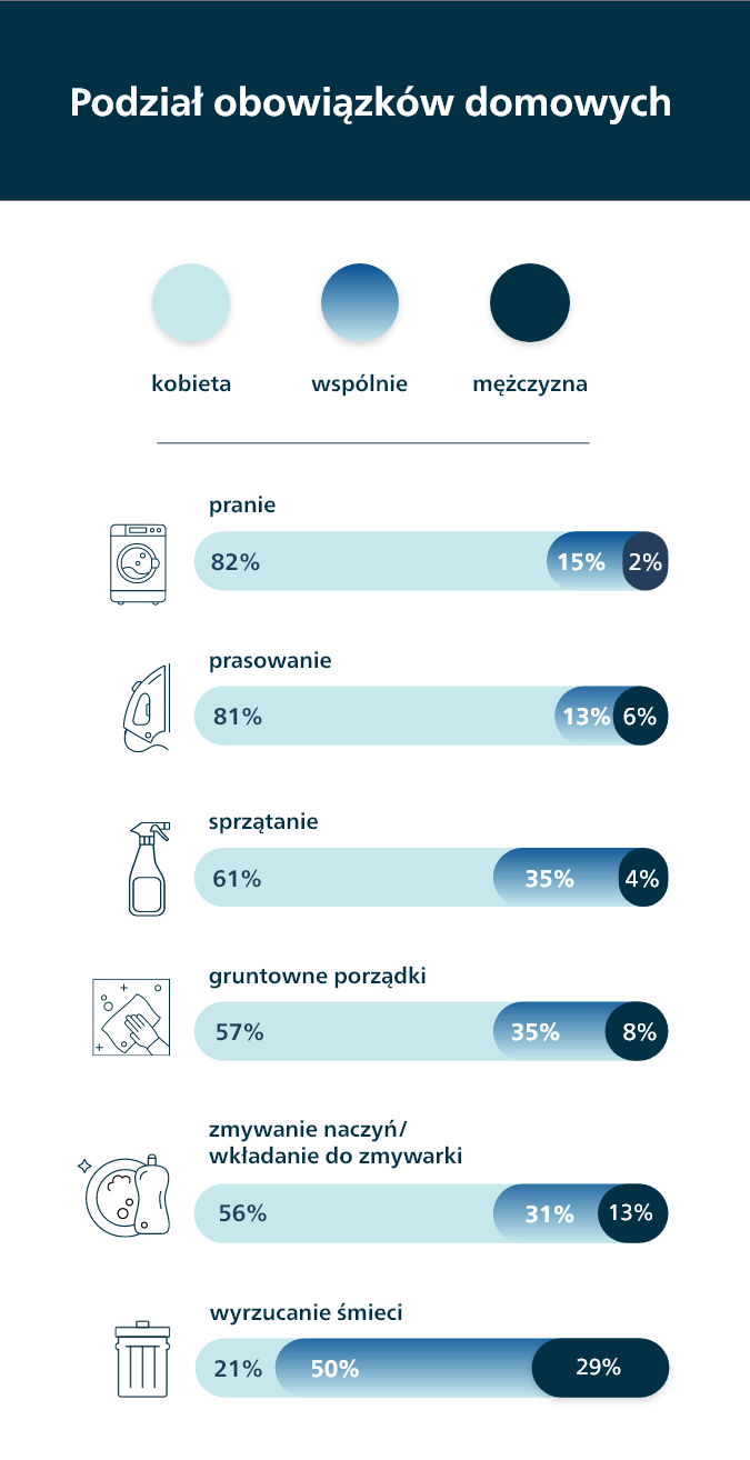 Podział obowiązk&oacute;w domowych.