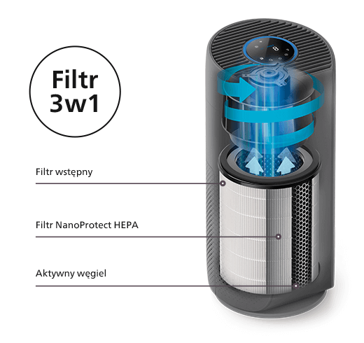 Grafika pokazująca jak działa 3 - etapowy proces filtracji oczyszczacza Philips